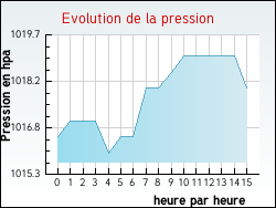 Evolution de la pression de la ville Grayan-et-l'H�pital